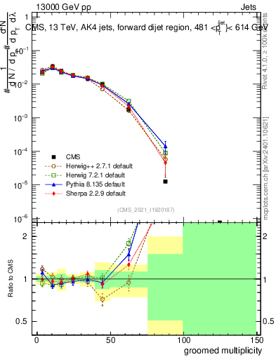 Plot of j.mult.g in 13000 GeV pp collisions