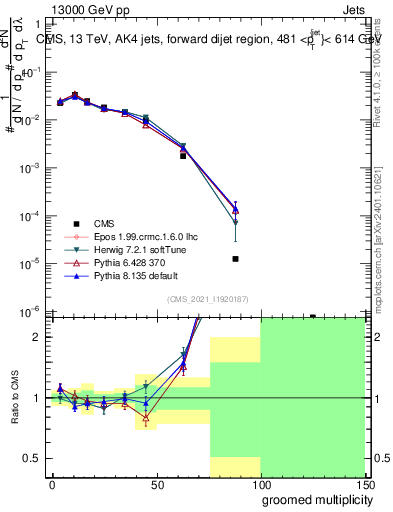 Plot of j.mult.g in 13000 GeV pp collisions