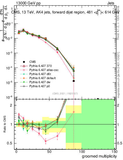 Plot of j.mult.g in 13000 GeV pp collisions