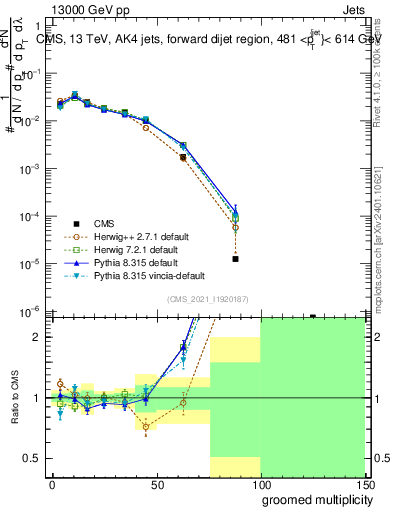 Plot of j.mult.g in 13000 GeV pp collisions