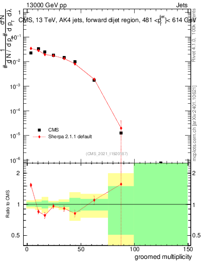 Plot of j.mult.g in 13000 GeV pp collisions