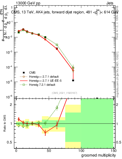 Plot of j.mult.g in 13000 GeV pp collisions