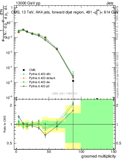 Plot of j.mult.g in 13000 GeV pp collisions