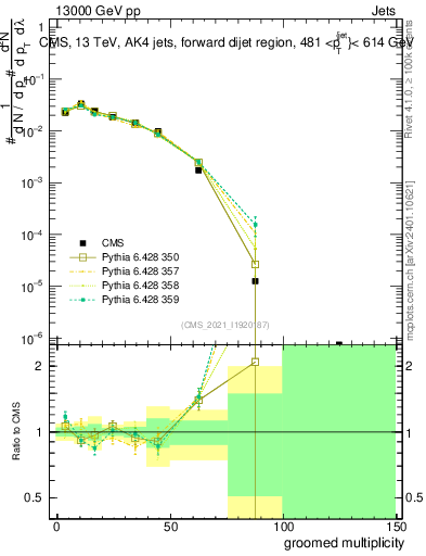 Plot of j.mult.g in 13000 GeV pp collisions