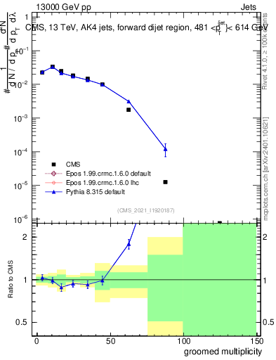 Plot of j.mult.g in 13000 GeV pp collisions
