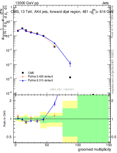 Plot of j.mult.g in 13000 GeV pp collisions