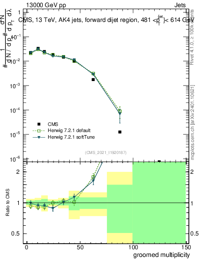 Plot of j.mult.g in 13000 GeV pp collisions