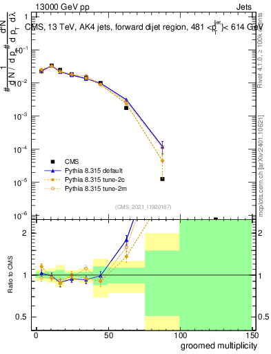 Plot of j.mult.g in 13000 GeV pp collisions