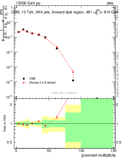 Plot of j.mult.g in 13000 GeV pp collisions