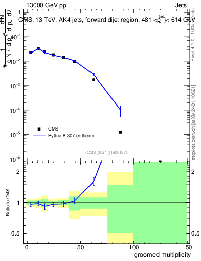 Plot of j.mult.g in 13000 GeV pp collisions