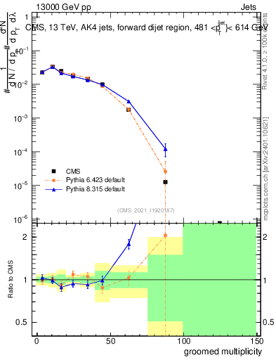 Plot of j.mult.g in 13000 GeV pp collisions
