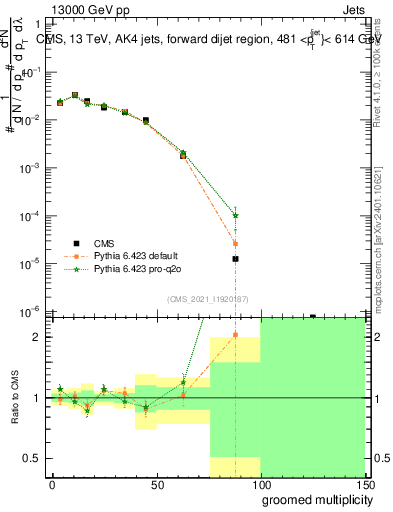 Plot of j.mult.g in 13000 GeV pp collisions
