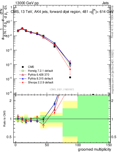 Plot of j.mult.g in 13000 GeV pp collisions