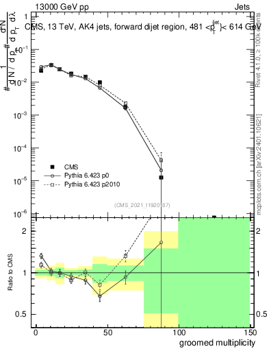 Plot of j.mult.g in 13000 GeV pp collisions