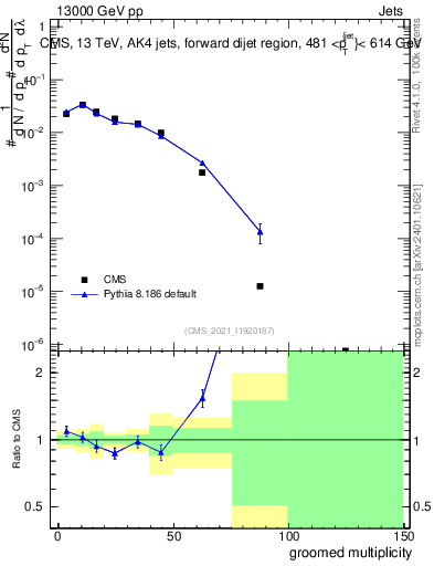 Plot of j.mult.g in 13000 GeV pp collisions