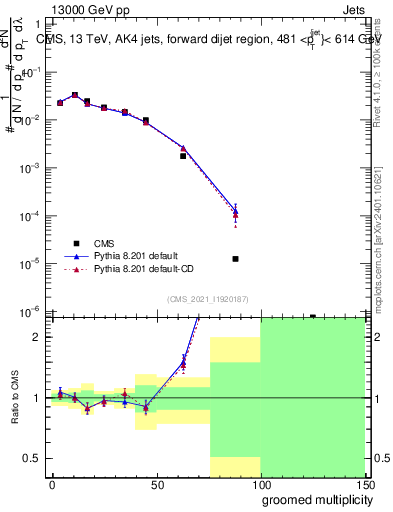 Plot of j.mult.g in 13000 GeV pp collisions