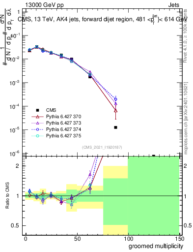 Plot of j.mult.g in 13000 GeV pp collisions