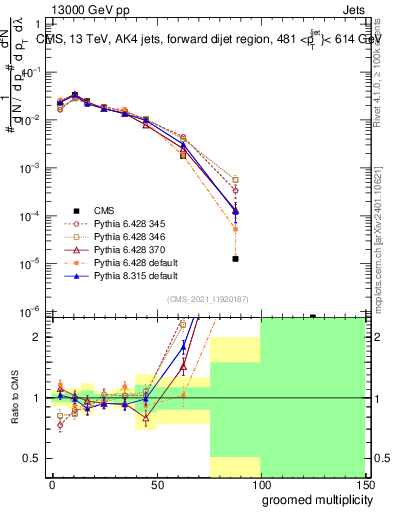 Plot of j.mult.g in 13000 GeV pp collisions