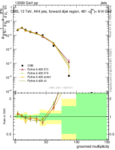 Plot of j.mult.g in 13000 GeV pp collisions