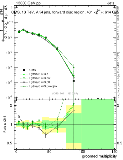 Plot of j.mult.g in 13000 GeV pp collisions