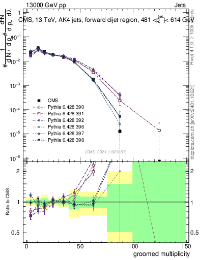 Plot of j.mult.g in 13000 GeV pp collisions