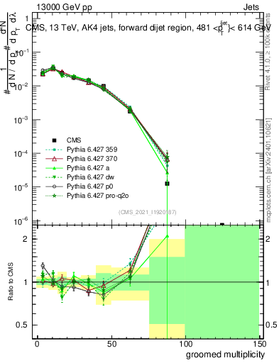 Plot of j.mult.g in 13000 GeV pp collisions
