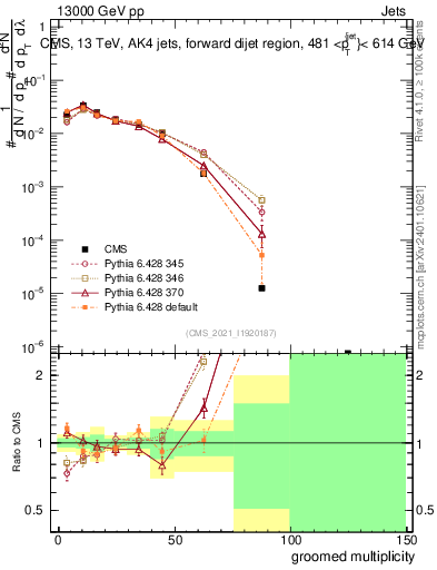 Plot of j.mult.g in 13000 GeV pp collisions