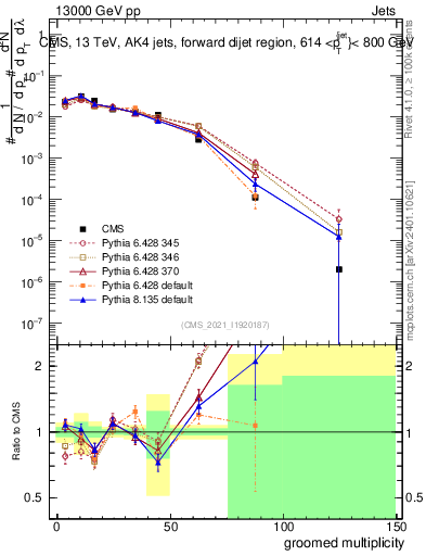 Plot of j.mult.g in 13000 GeV pp collisions