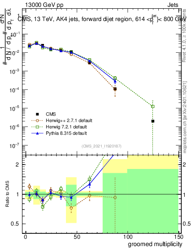 Plot of j.mult.g in 13000 GeV pp collisions