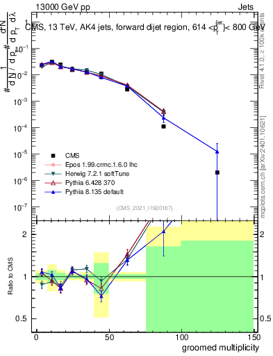 Plot of j.mult.g in 13000 GeV pp collisions