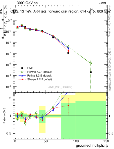 Plot of j.mult.g in 13000 GeV pp collisions