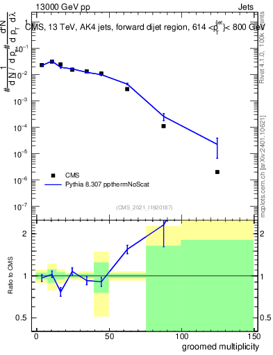 Plot of j.mult.g in 13000 GeV pp collisions