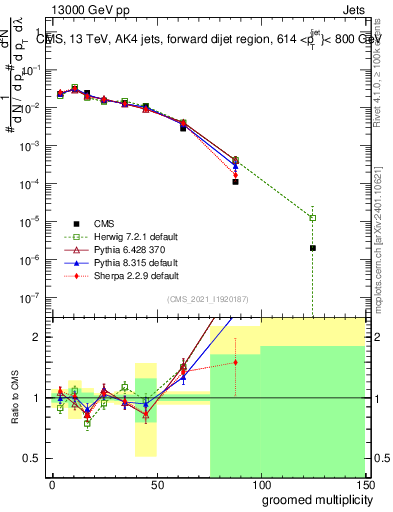 Plot of j.mult.g in 13000 GeV pp collisions