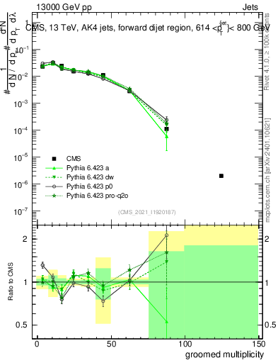 Plot of j.mult.g in 13000 GeV pp collisions