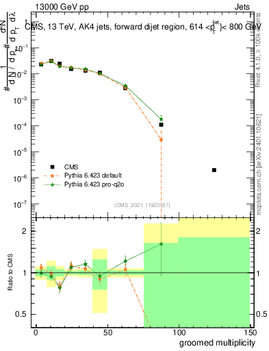 Plot of j.mult.g in 13000 GeV pp collisions