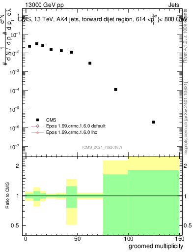 Plot of j.mult.g in 13000 GeV pp collisions