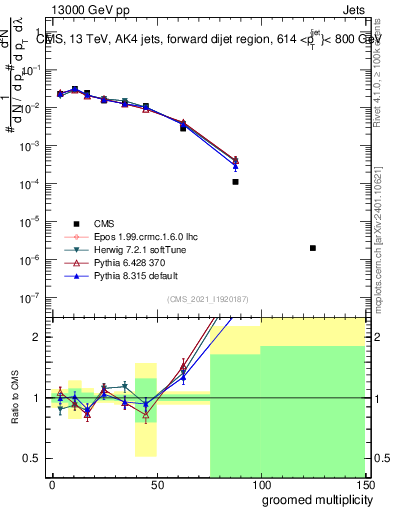 Plot of j.mult.g in 13000 GeV pp collisions