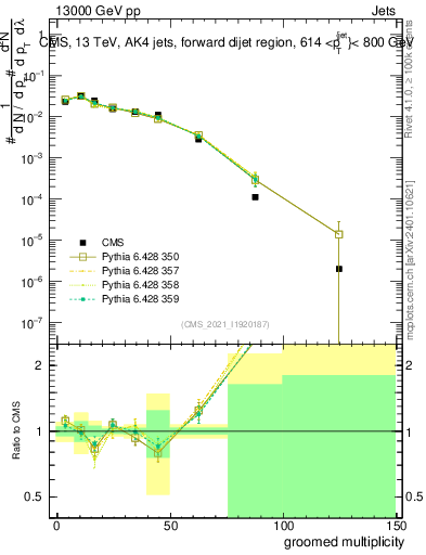 Plot of j.mult.g in 13000 GeV pp collisions