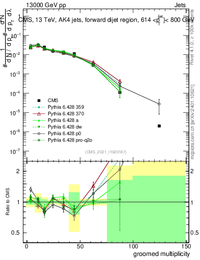 Plot of j.mult.g in 13000 GeV pp collisions