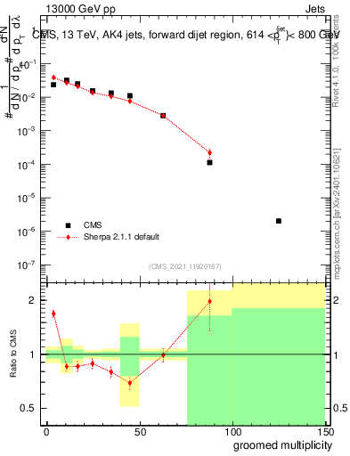 Plot of j.mult.g in 13000 GeV pp collisions