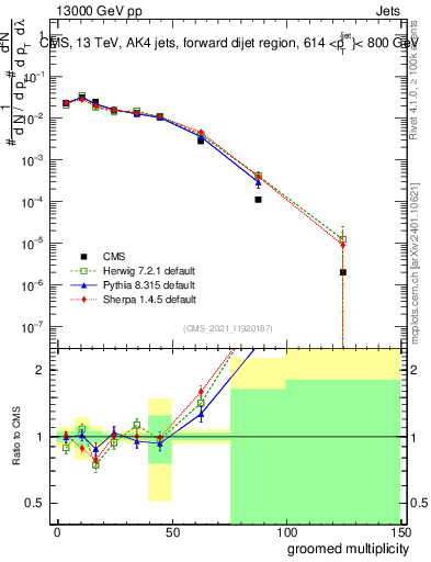 Plot of j.mult.g in 13000 GeV pp collisions