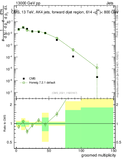 Plot of j.mult.g in 13000 GeV pp collisions