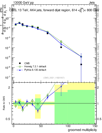 Plot of j.mult.g in 13000 GeV pp collisions