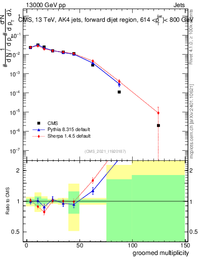 Plot of j.mult.g in 13000 GeV pp collisions