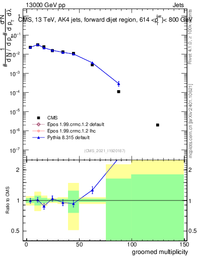 Plot of j.mult.g in 13000 GeV pp collisions