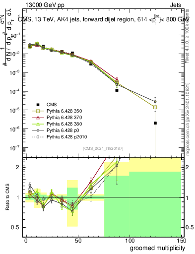 Plot of j.mult.g in 13000 GeV pp collisions
