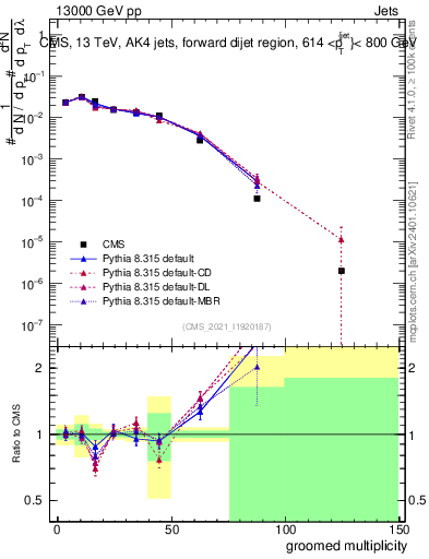 Plot of j.mult.g in 13000 GeV pp collisions