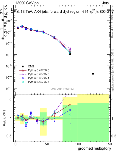 Plot of j.mult.g in 13000 GeV pp collisions
