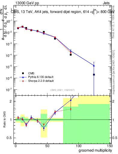 Plot of j.mult.g in 13000 GeV pp collisions