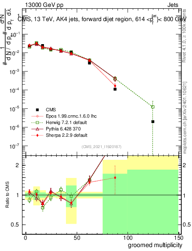 Plot of j.mult.g in 13000 GeV pp collisions